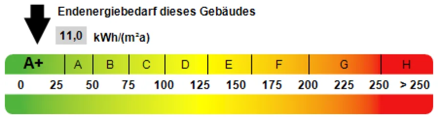 Kennwert Energieausweis