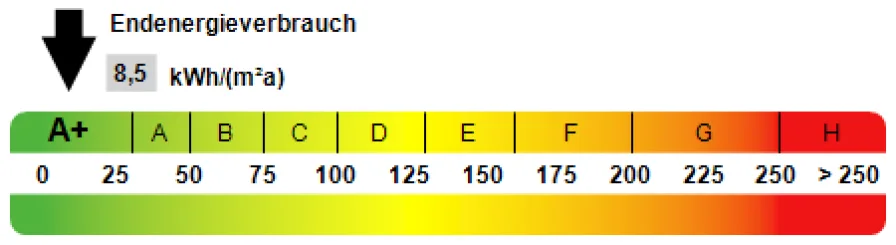 Kennwert Energieausweis