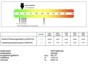 Energiebedarf