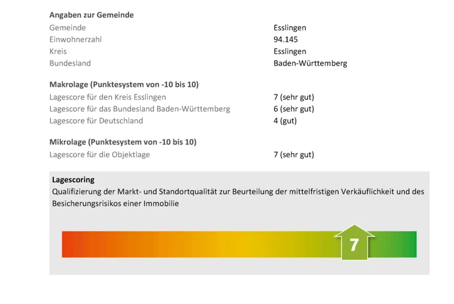 Lagescore + 7 sehr gut