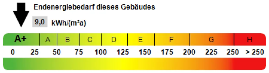 Kennwert Energieausweis