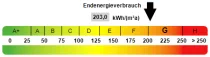 Kennwert Energieausweis