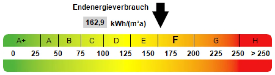 Kennwert Energieausweis