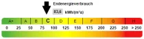 Kennwert Energieausweis