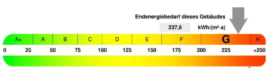 Kennwert Energieausweis B Bau