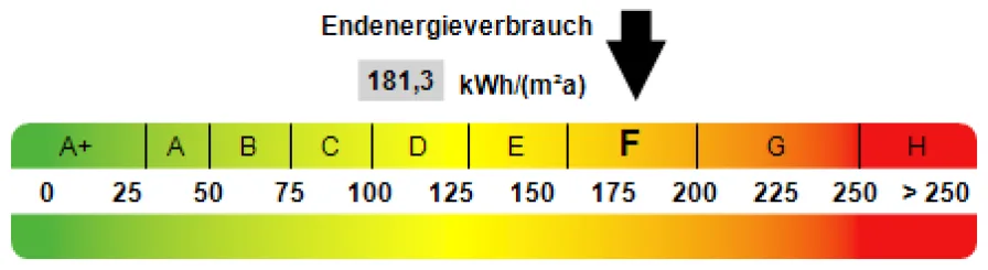 Kennwert Energieausweis