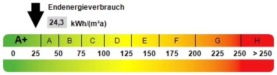 Kennwert Energieausweis