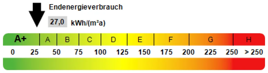 Kennwert Energieausweis