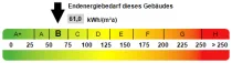 Kennwert Energieausweis