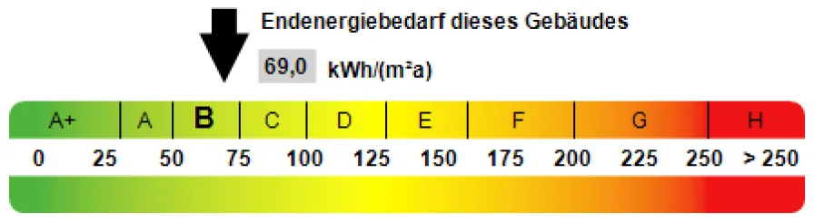 Kennwert Energieausweis