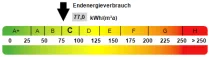 Kennwert Energieausweis