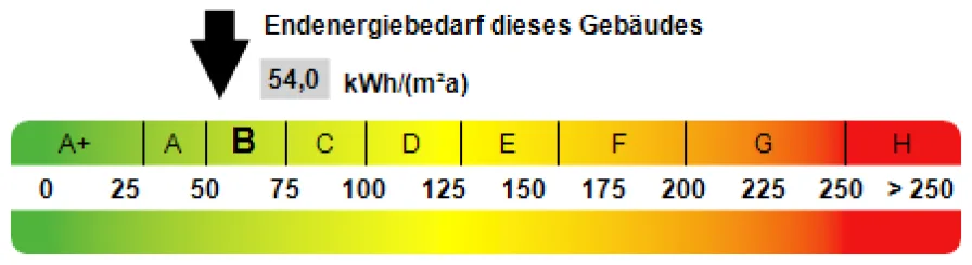 Kennwert Energieausweis