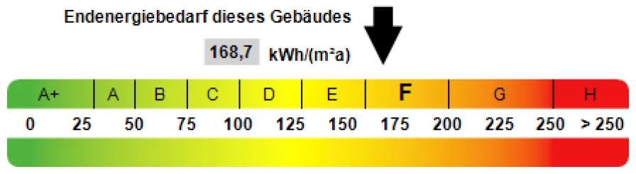 Kennwert Energieausweis