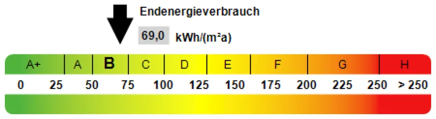 Kennwert Energieausweis