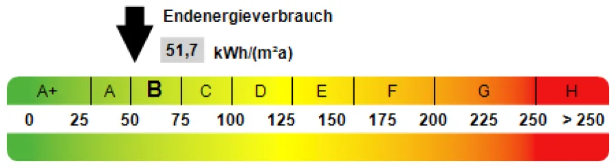 Kennwert Energieausweis