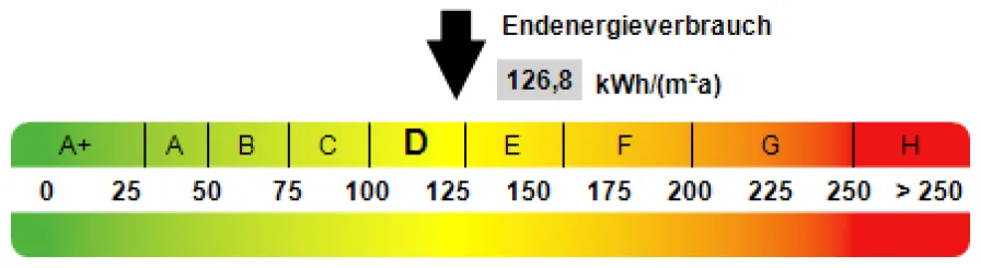 Kennwert Energieausweis