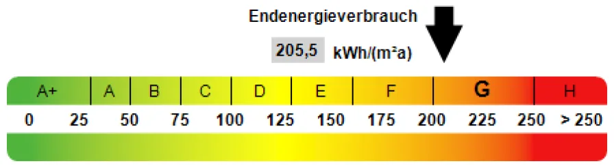 Kennwert Energieausweis