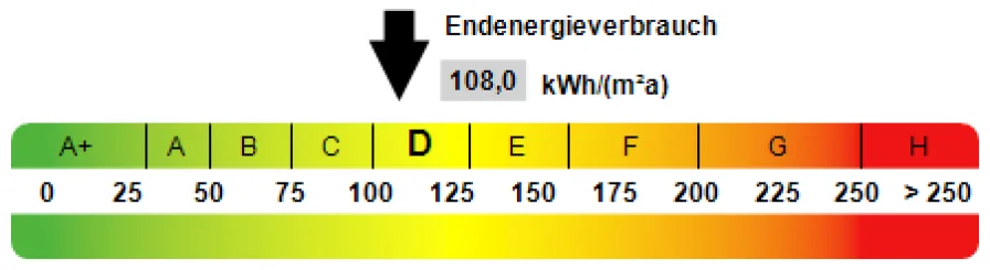 Kennwert Energieausweis