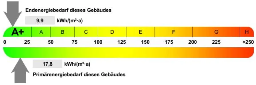 Der Energiebedarf