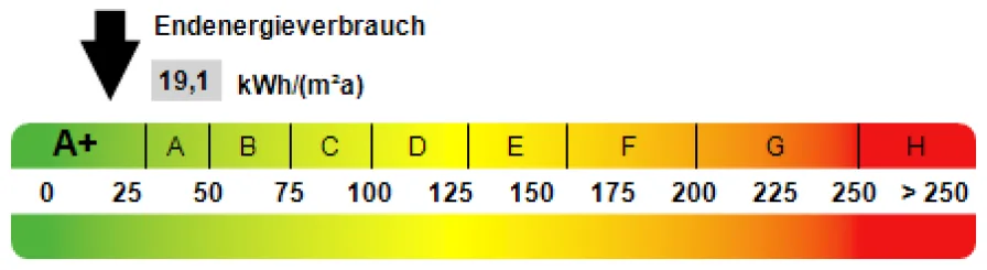 Kennwert Energieausweis