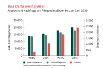 1-Angebot_Nachfrage_Pflegeheimplätze_bis_2030 (2)