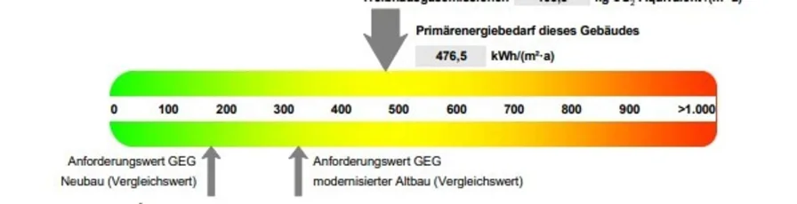 Scala Energieausweis