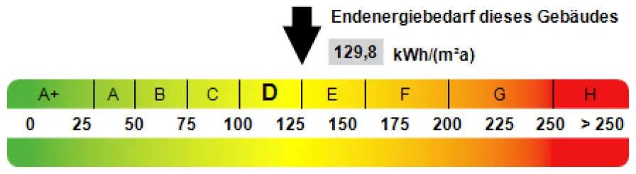 Kennwert Energieausweis