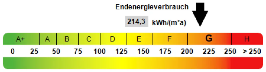 Kennwert Energieausweis