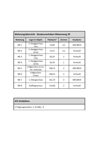 Verfügbarkeitsübersicht