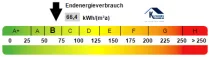 Kennwert Energieausweis