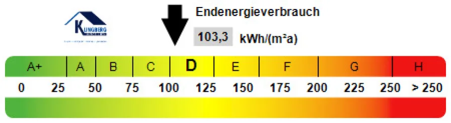 Kennwert Energieausweis