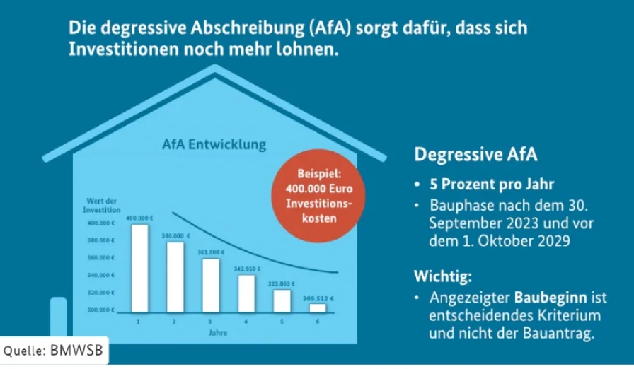 Degressive AfA