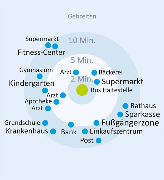 standort_entfernungen_fussweg