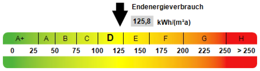 Kennwert Energieausweis