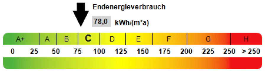 Kennwert Energieausweis