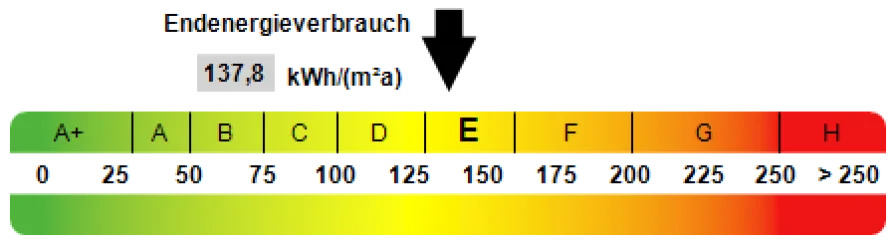 Kennwert Energieausweis