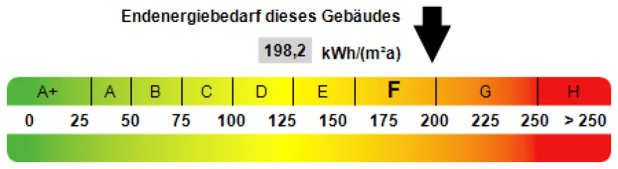 Kennwert Energieausweis