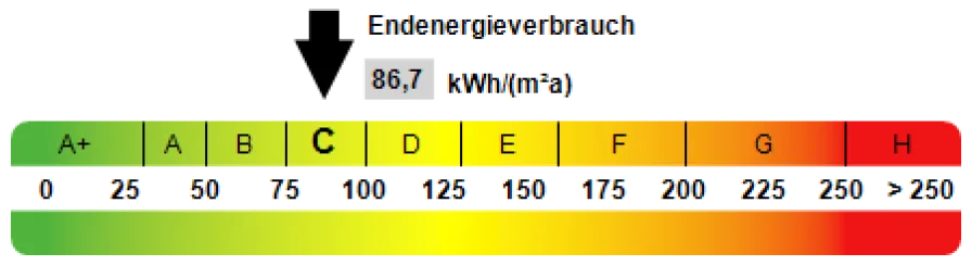 Kennwert Energieausweis