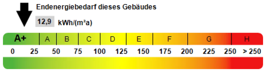 Kennwert Energieausweis