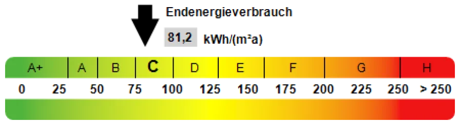 Kennwert Energieausweis