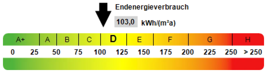 Kennwert Energieausweis