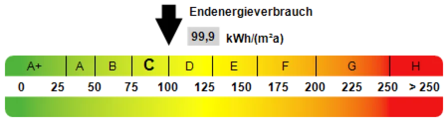 Kennwert Energieausweis