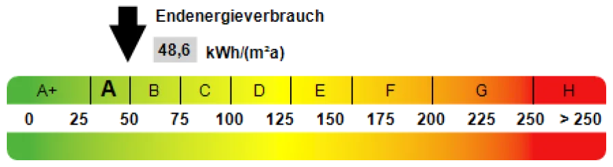 Kennwert Energieausweis