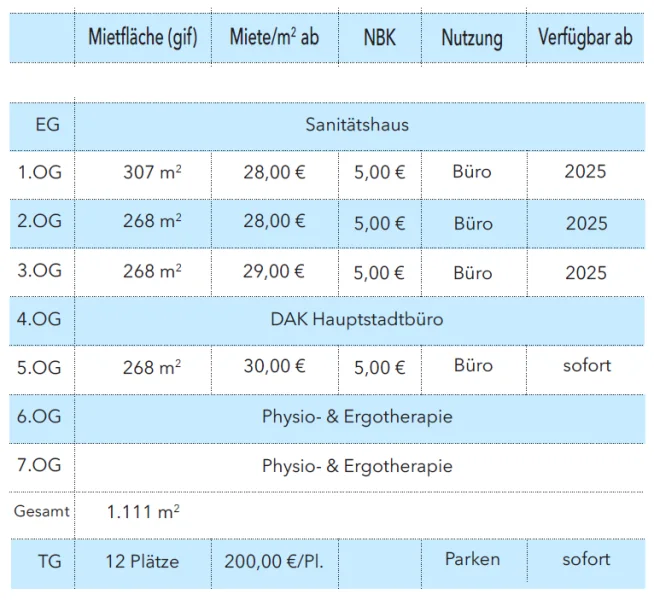 Flächenübersicht