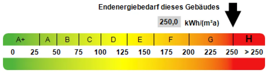 Kennwert Energieausweis