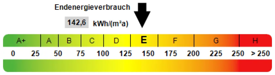 Kennwert Energieausweis