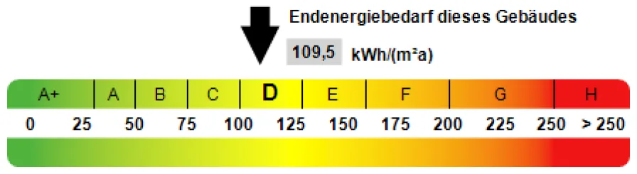 Kennwert Energieausweis