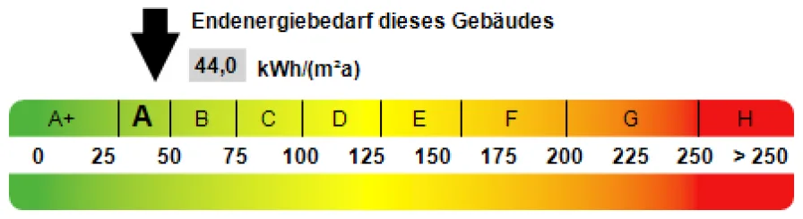 Kennwert Energieausweis