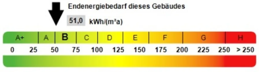 Kennwert Energieausweis