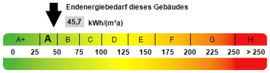 Kennwert Energieausweis